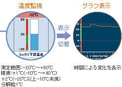 温度監視、グラフ表示