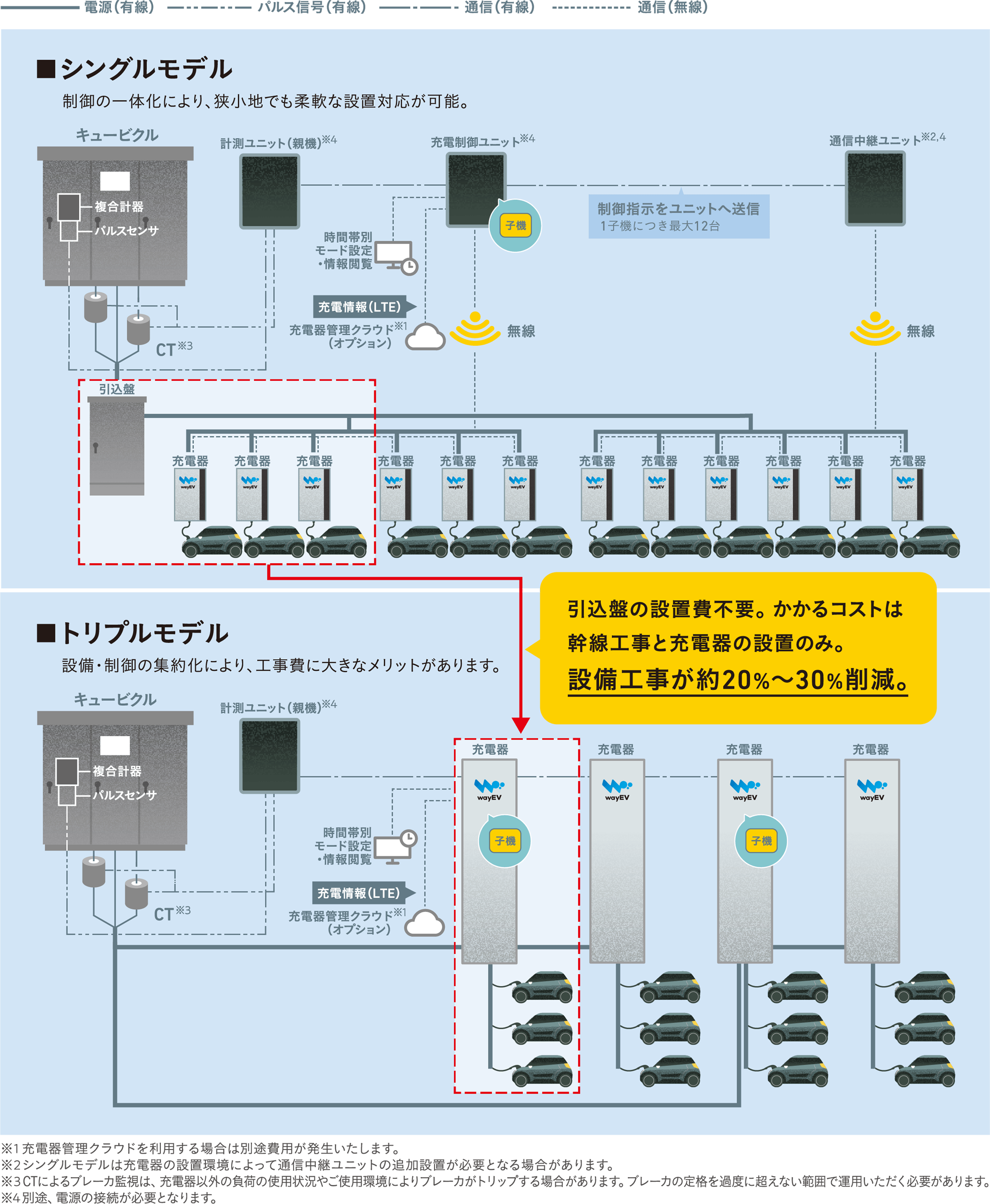 【図：電気自動車（EV・PHEV）充電設備】システム構成図