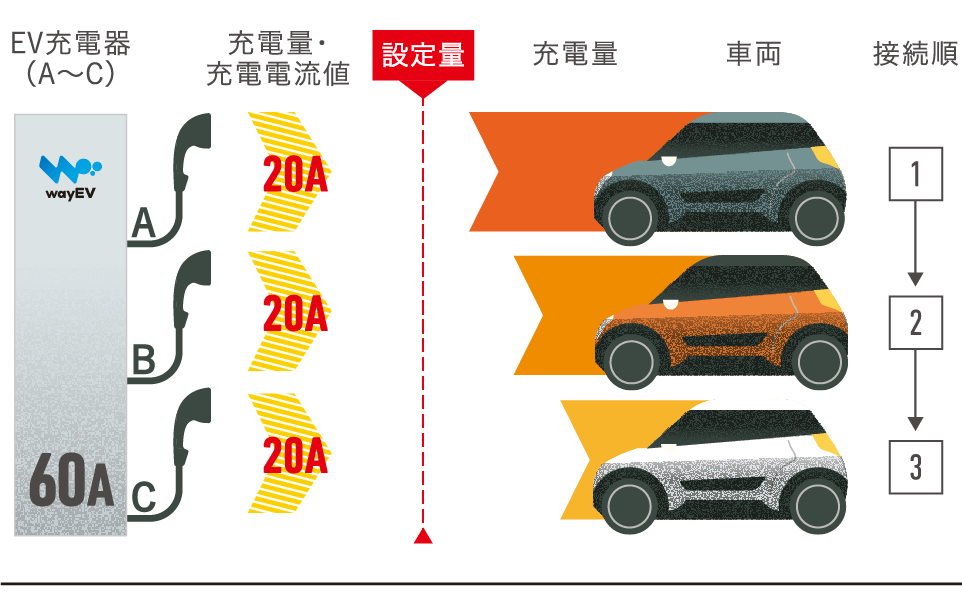 【図：電気自動車（EV・PHEV）充電設備】充電器の充電総容量：60A（200V）／充電器の充電電流値：30Aの場合