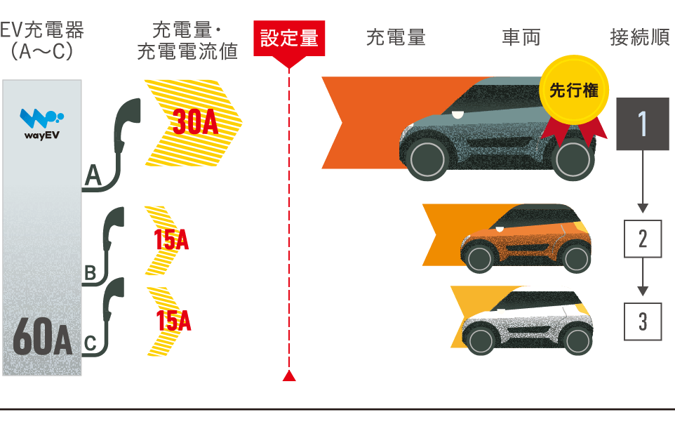 【図：電気自動車（EV・PHEV）充電設備】充電器の充電総容量：60A（200V）／充電器の充電電流値：30Aの場合