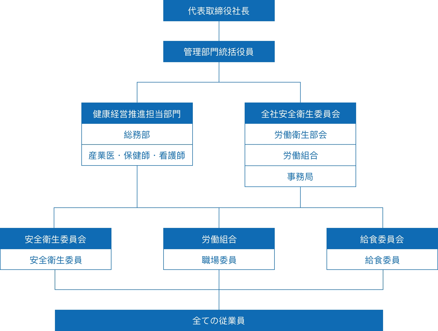 推進体制