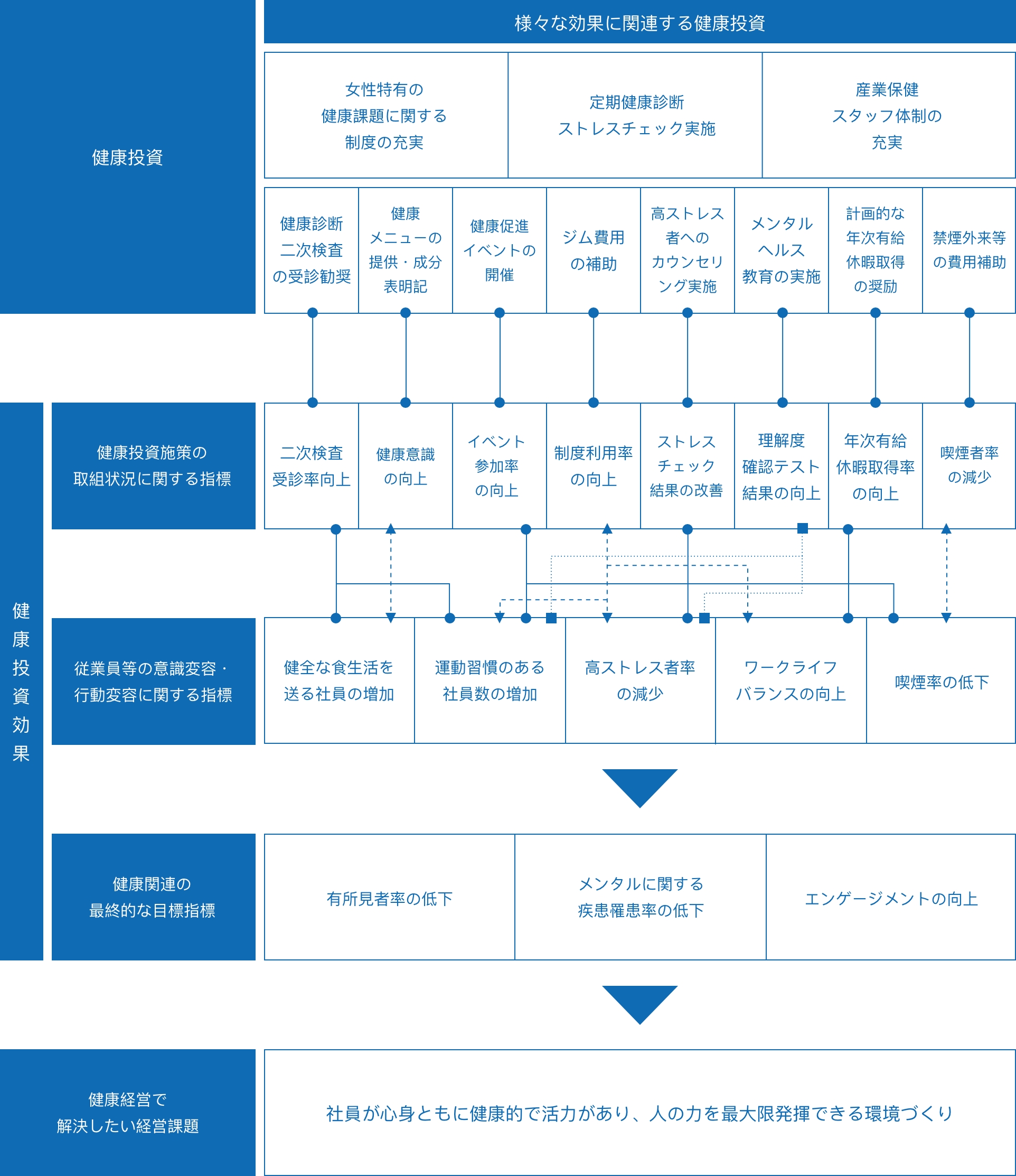 健康経営戦略マップ
