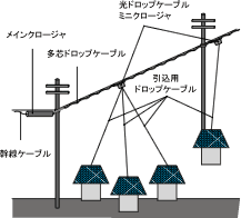 光配線器具 光ドロップケーブルミニクロージャ特長