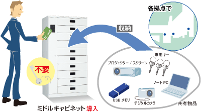 KSCC-2A10を導入。プロジェクター/スクリーン、専用キー、USBメモリ、デジタルカメラ、ノートPCなどの共有物品を収納。ICカードで収納ラックの鍵は不要です。