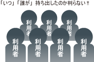 「いつ」「誰が」持出したのか判らない!!