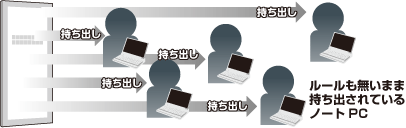 ルールも無いまま持ち出されているノートPC