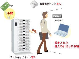 KSCC-1A20を導入。ノートPCを収納し、ICカードで各人別の引出ししか開けられない方式にした。また、IPカメラ(オプション)の連動でキャビネット開閉時の画像が保存され、なりすましが防げます!