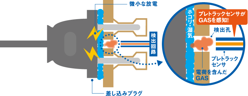 トラッキング現象の検出メカニズム