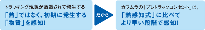 トラッキング現象が放置されて発生する「熱」ではなく、初期に発生する「物質」を感知！　だから　カワムラの「プレトラックコンセント」は、「熱感知式」に比べてより早い段階で感知！