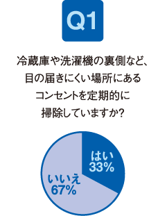 Q1.冷蔵庫や洗濯機の裏側など、目の届きにくい場所にあるコンセントを定期的に掃除していますか？