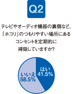 Q2.テレビやオーディオ機器の裏側など、「ホコリ」のつもりやすい場所にあるコンセントを定期的に掃除していますか？