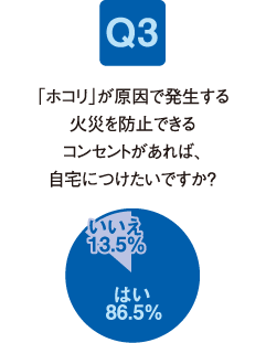 Q3.「ホコリ」が原因で発生する火災を防止できるコンセントがあれば、自宅につけたいですか？