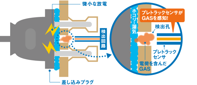 トラッキング現象の検出メカニズム