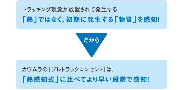 トラッキング現象が放置されて発生する「熱」ではなく、初期に発生する「物質」を感知！　だから　カワムラの「プレトラックコンセント」は、「熱感知式」に比べてより早い段階で感知！