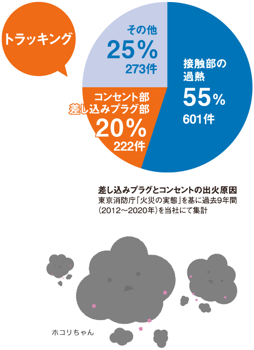 差込みプラグとコンセントの出火原因