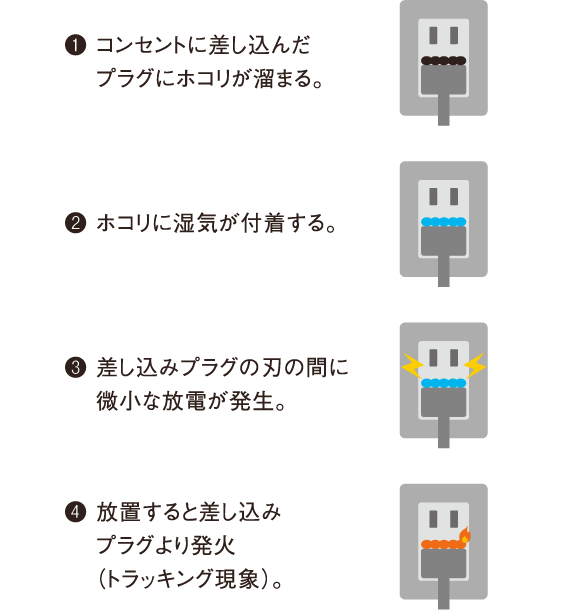 （1）コンセントに差し込んだプラグにホコリが溜まる。　（2）ホコリに湿気が付着する。　（3）差し込みプラグの刃の間に微小な放電が発生。　（4）放置すると差し込みプラグより発火（トラッキング現象）。