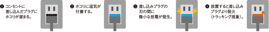 （1）コンセントに差し込んだプラグにホコリが溜まる。　（2）ホコリに湿気が付着する。　（3）差し込みプラグの刃の間に微小な放電が発生。　（4）放置すると差し込みプラグより発火（トラッキング現象）。