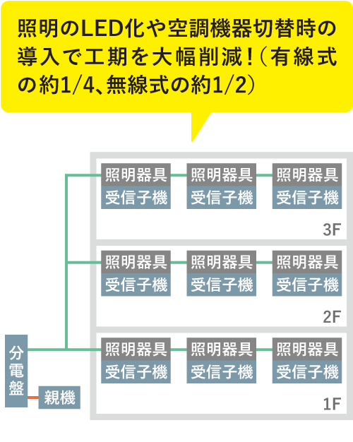 照明のLED化や空調機器切替時の導入で工期を大幅削減！（有線式の約1/4、無線式の約1/2）