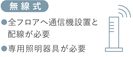 【無線式】●全フロアへ通信機設置と配線が必要　●専用照明器具が必要