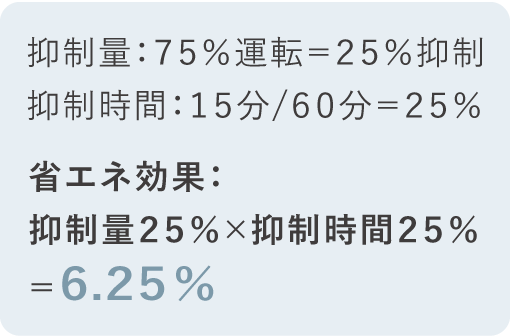 抑制量：７５％運転＝２５％抑制　抑制時間：１５分/６０分＝２５％　省エネ効果：抑制量２５％×抑制時間２５％＝６.２５％