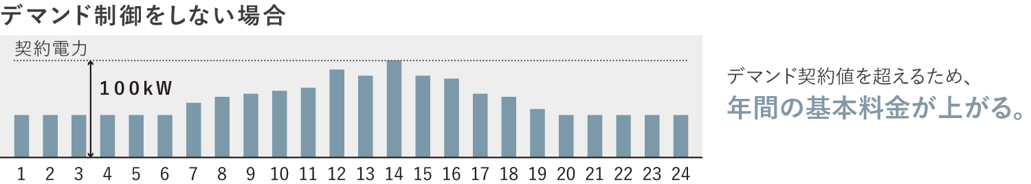 【デマンド制御をしない場合】デマンド契約値を超えるため、年間の基本料金が上がる。