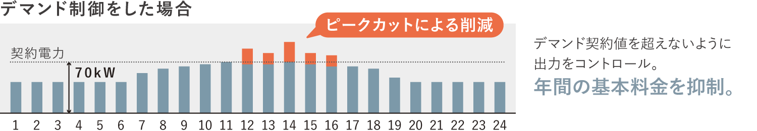 【デマンド制御をした場合】デマンド契約値を超えないように出力をコントロール。年間の基本料金を抑制。