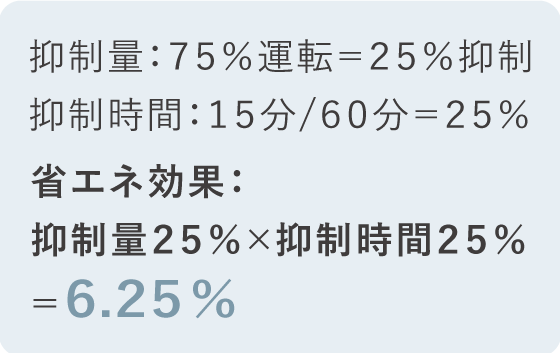 抑制量：７５％運転＝２５％抑制　抑制時間：１５分/６０分＝２５％　省エネ効果：抑制量２５％×抑制時間２５％＝６.２５％