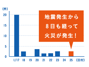 通電火災発生件数※阪神淡路大震災(神戸)のグラフ