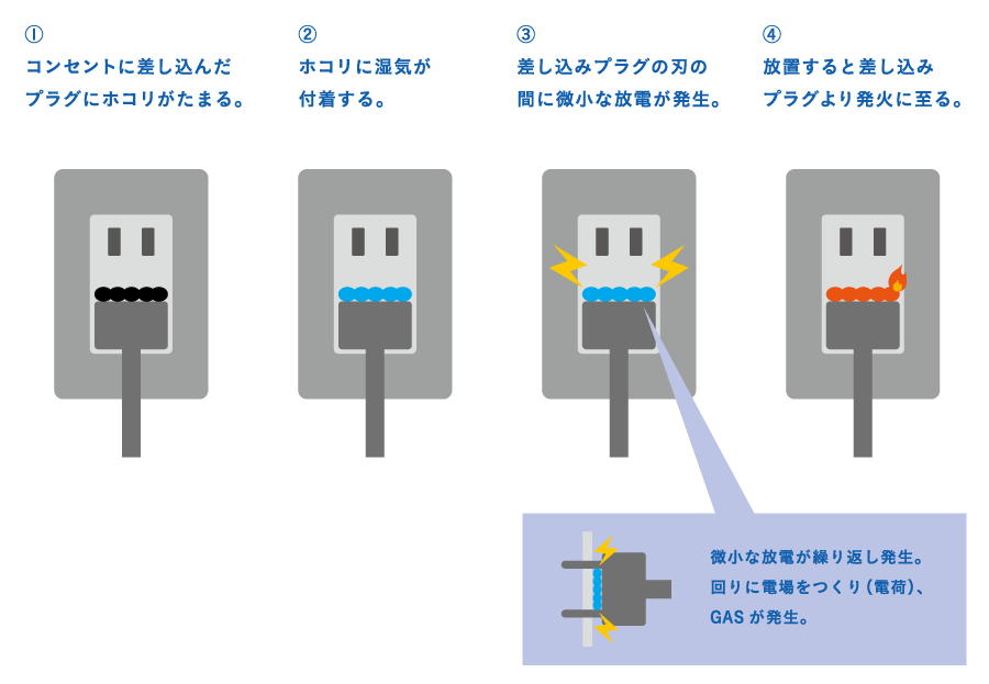 トラッキング火災のメカニズムイメージ