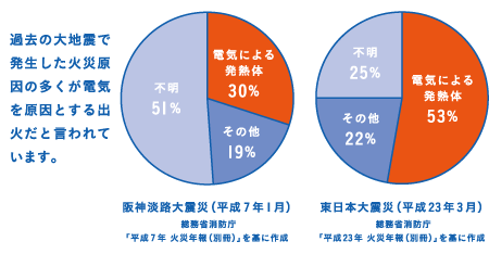 阪神淡路大震災・東日本大震災における火災原因グラフ