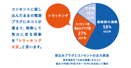 差込プラグとコンセントの出火原因グラフ