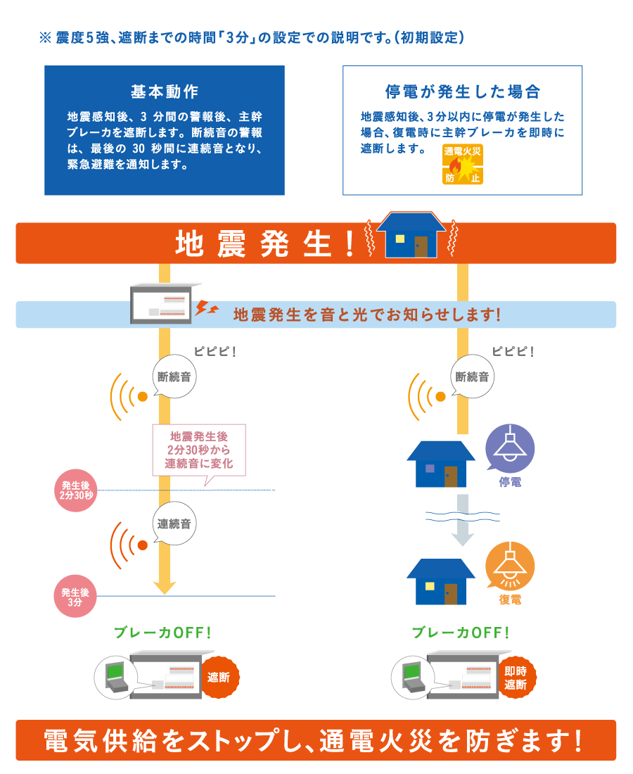 感震リレーの動作機能イメージ