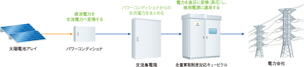 河村電器産業株式会社 | 太陽光発電システム関連製品のご案内 | 産業用