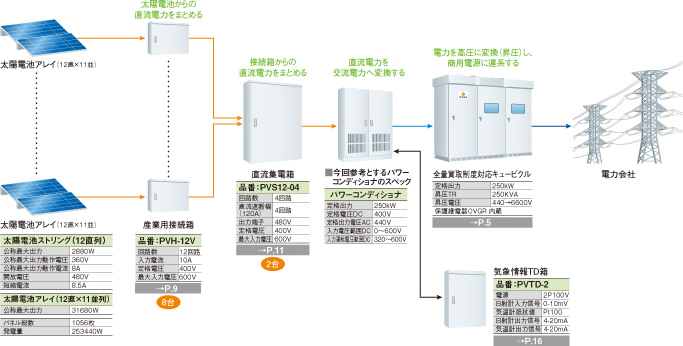 河村電器産業株式会社 | 太陽光発電システム関連製品のご案内 | 産業用