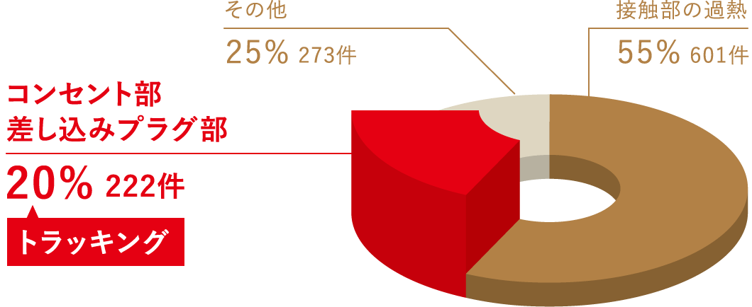 コンセント部・差し込みプラグ部 20%（トラッキング） 222件、その他 25% 273件、接触部の過熱 55% 601件