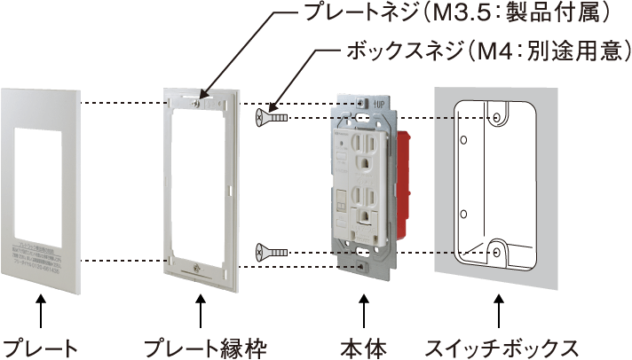 プレート、プレート縁枠、プレートネジ（M3.5：製品付属）、ボックスネジ（M4：別途用意）、本体、スイッチボックス
