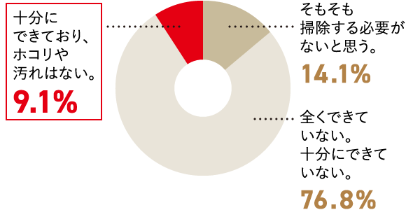 十分にできており、ホコリや汚れはない。9.1%、そもそも掃除する必要がないと思う。14.1%、全くできていない。十分にできていない。76.8%