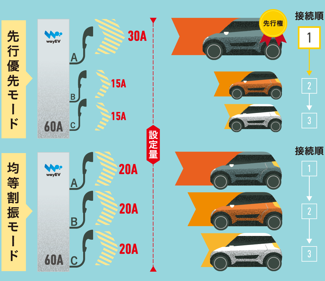 【図：電気自動車（EV・PHEV）充電設備】wayEVの場合