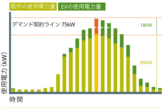 【図：電気自動車（EV・PHEV）充電設備】デマンド制御をしない場合