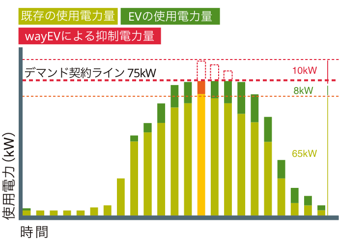 【図：電気自動車（EV・PHEV）充電設備】デマンド制御をした場合