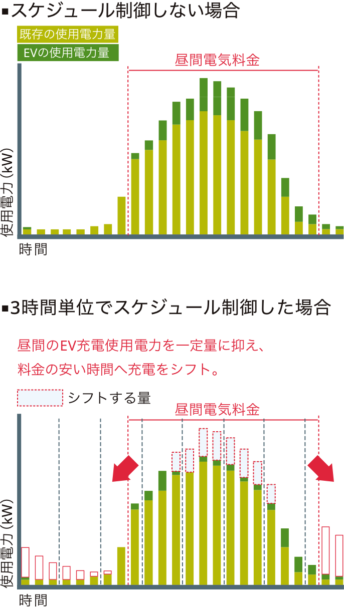 【図：電気自動車（EV・PHEV）充電設備】スケジュール制御しない場合・3時間単位でスケジュール制御した場合