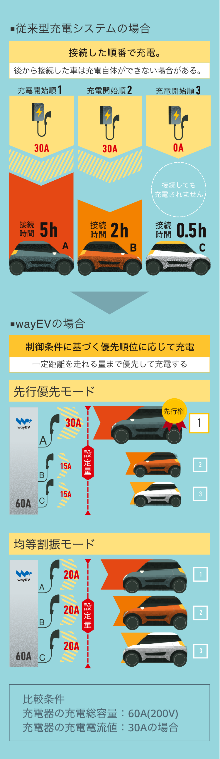 【図】従来型充電システムの場合・wayEVの場合