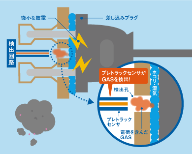 トラッキング現象の検出メカニズム