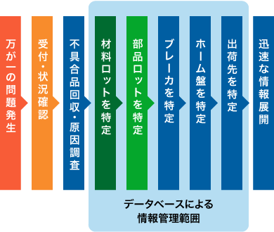 万一の製品回収時も、トレーサビリティで迅速に対応