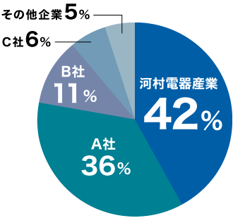 河村電器産業 42%