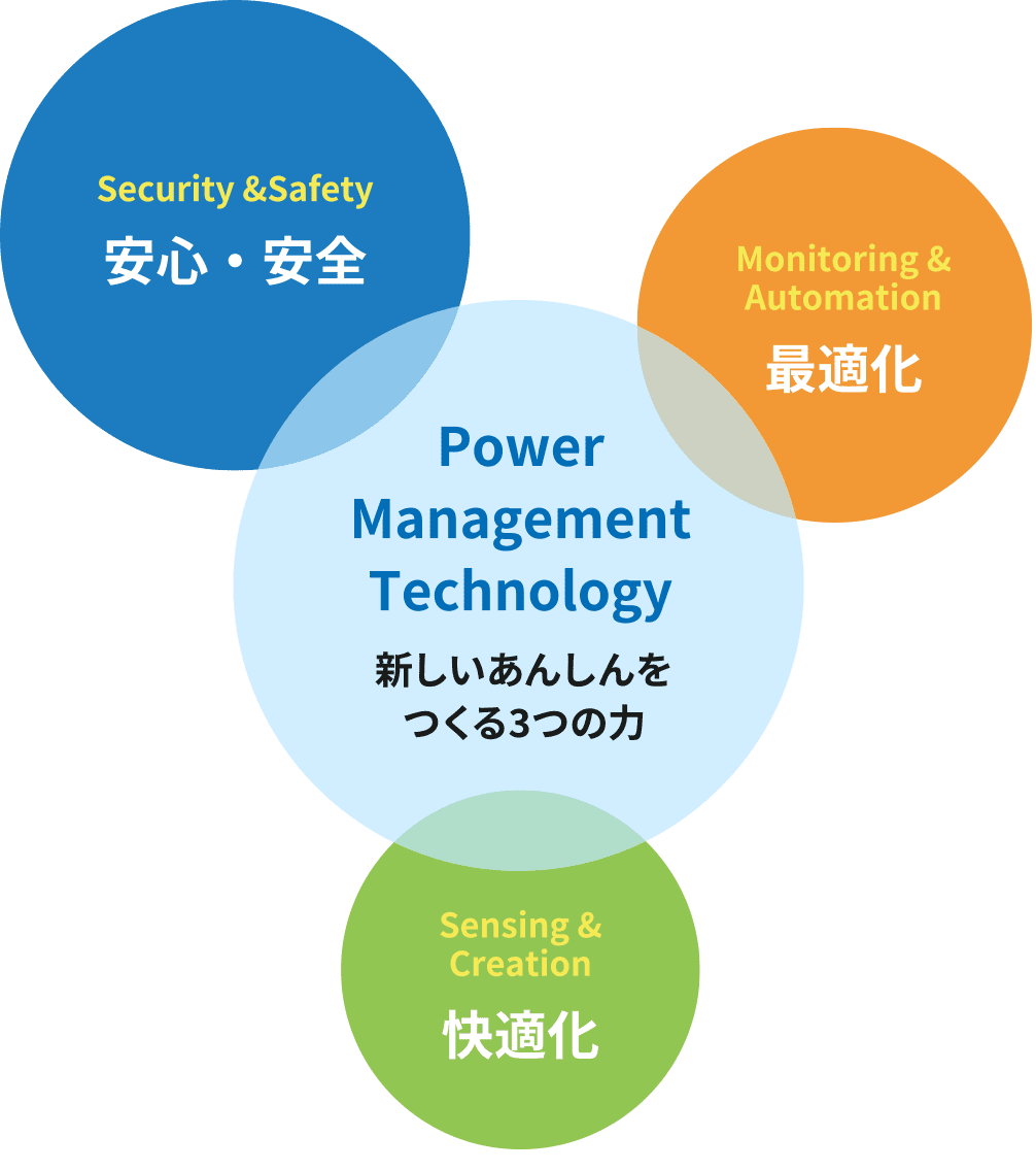 Power Management Technology 新しいあんしんをつくる3つの力「安心・安全」「最適化」「快適化」