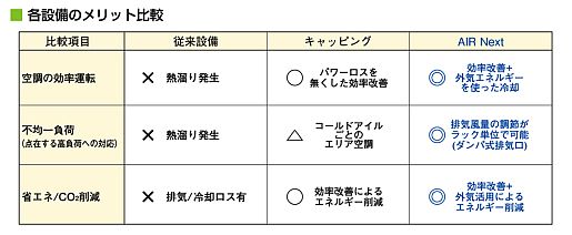 各設備のメリット比較（従来設備･キャッピング･AIR Next）