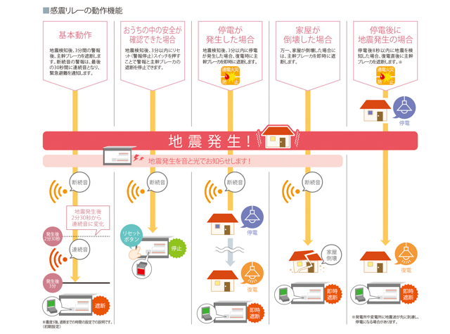 高評価！ 河村電器 樹脂製 ホーム分電盤 enステーション 感震ブレーカ機能付 フタ付 ENR 7200-SK