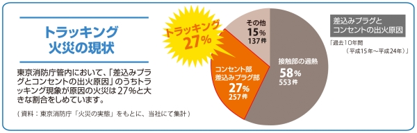 トラッキング火災の現状