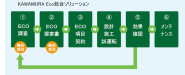 Eco総合ソリューション